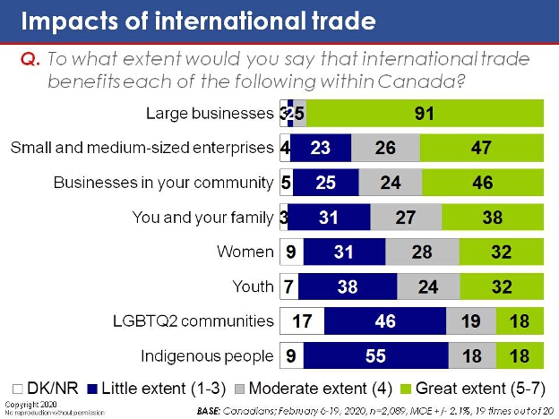 To what extent would you say that international trade benefits each of the following within Canada?